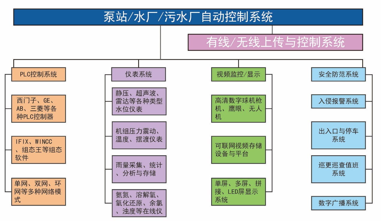 泵站和水厂（污水处理厂）信息化