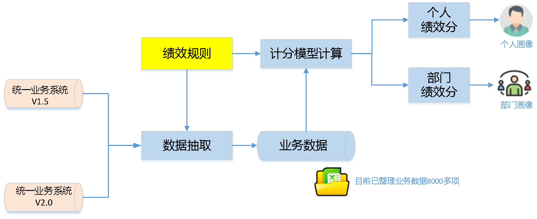 绩效考核智能辅助系统